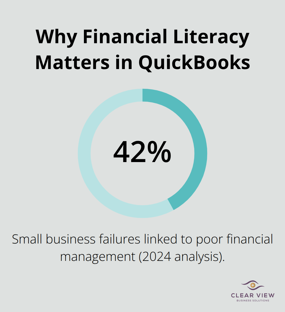 Chart showing that 42% of small business failures are due to poor financial management