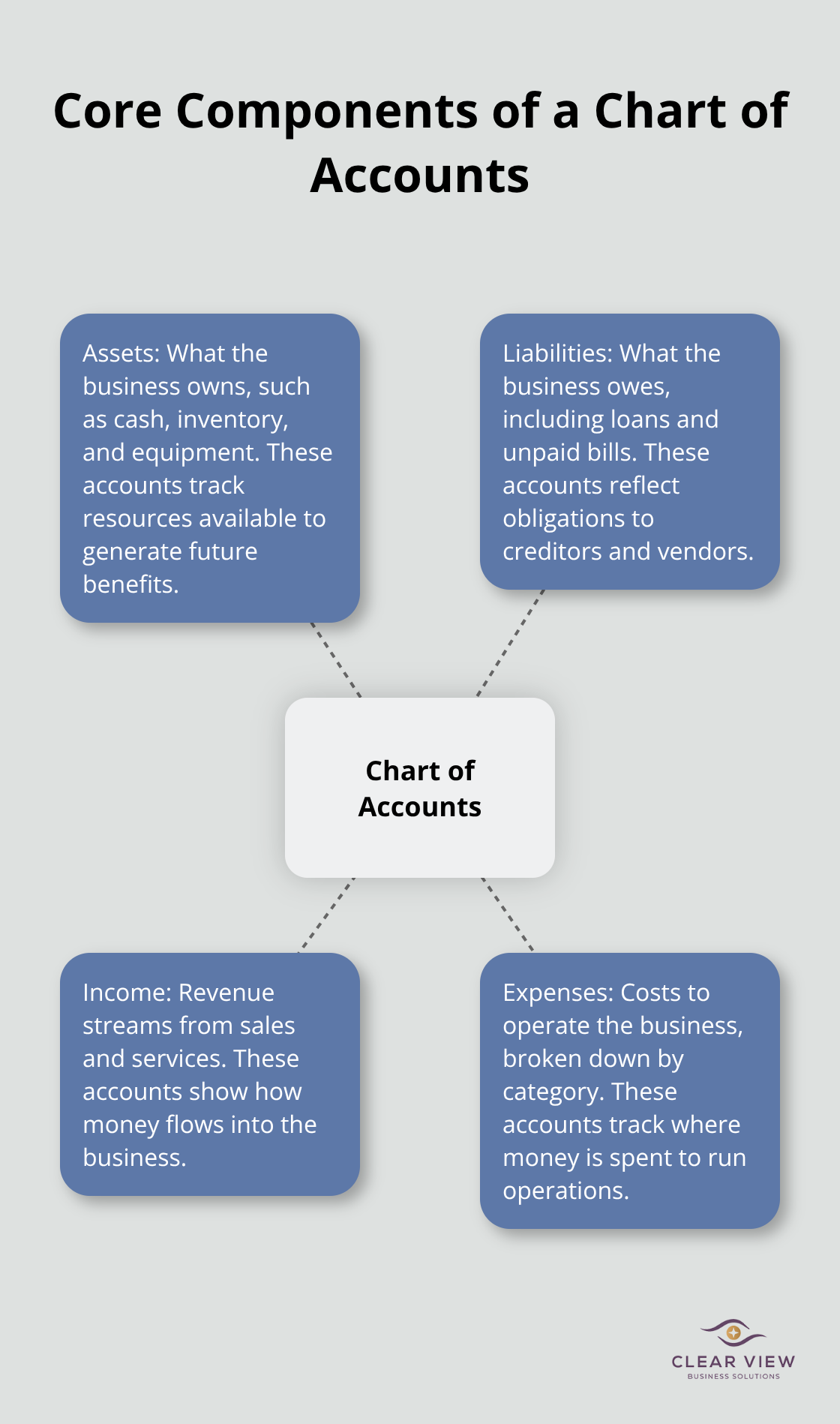 Diagram showing the chart of accounts at the center with assets, liabilities, income, and expenses around it. - New business bookkeeping Tucson