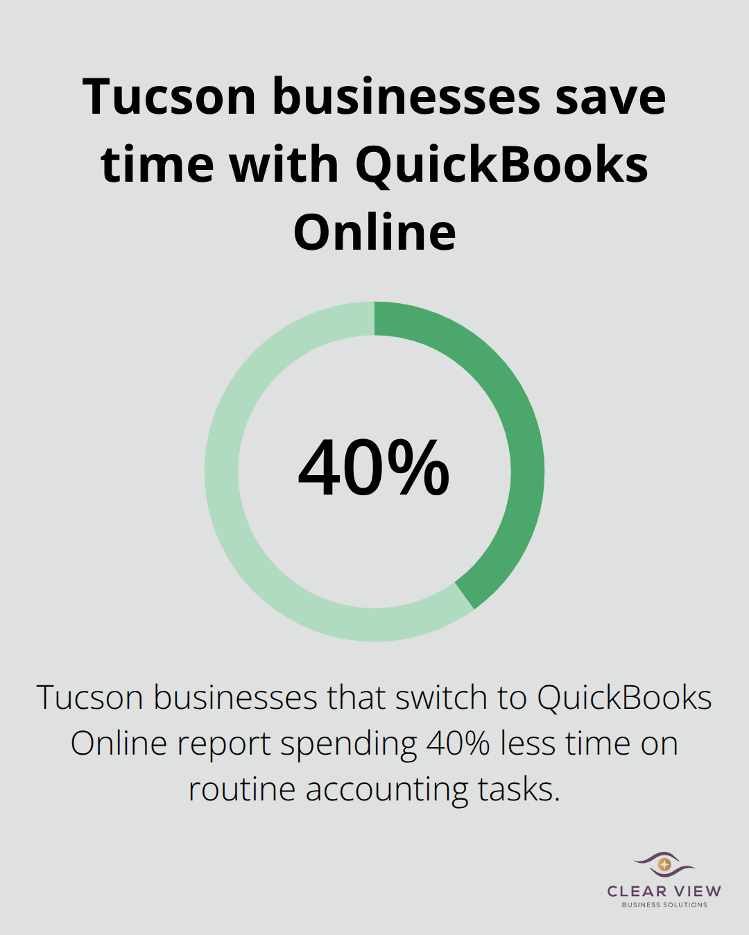Percentage of time saved on routine accounting tasks after switching to QuickBooks Online - QuickBooks Online Tucson training