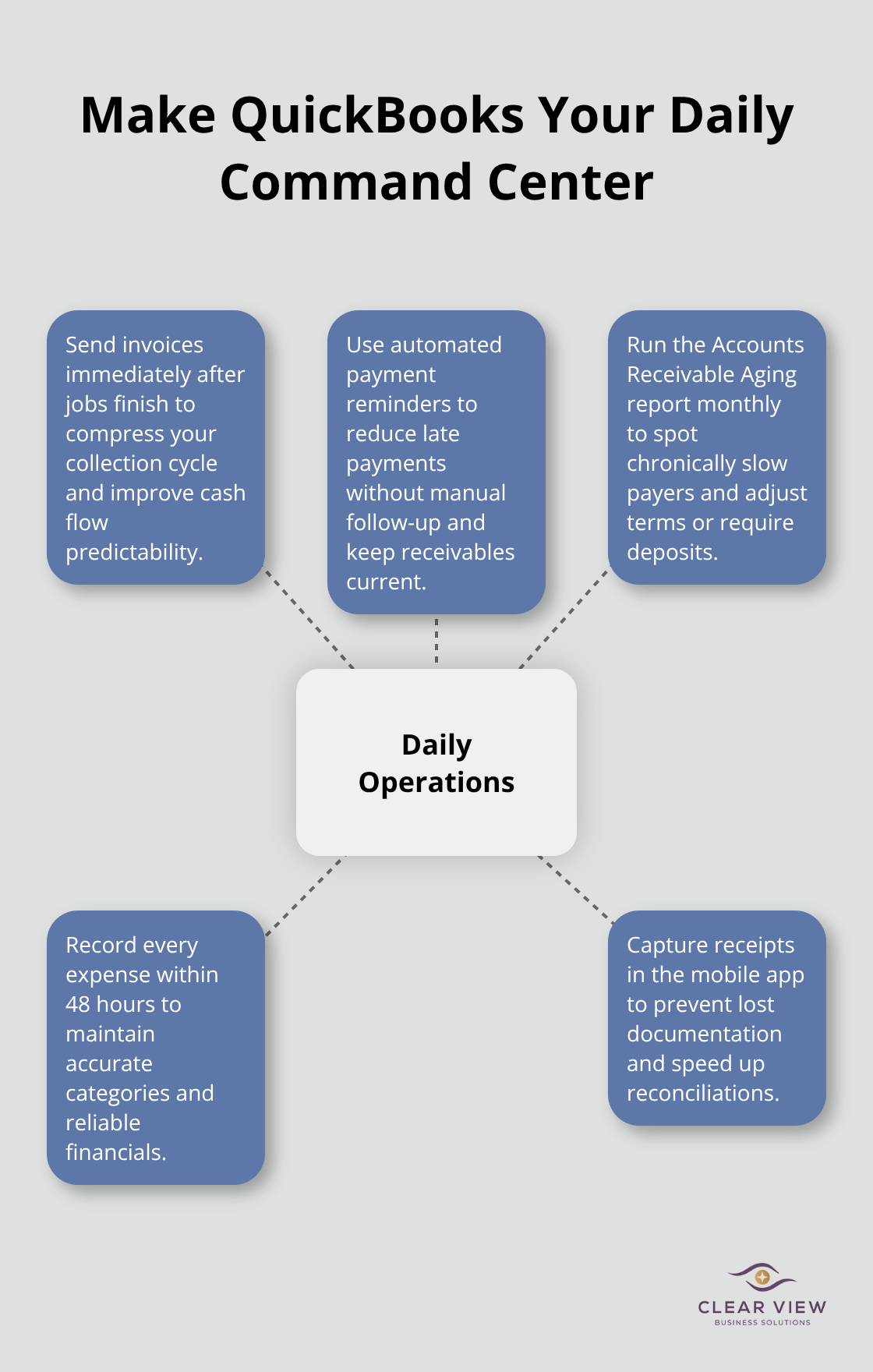 Hub-and-spoke of core daily operations in QuickBooks Online - QuickBooks Online Tucson training