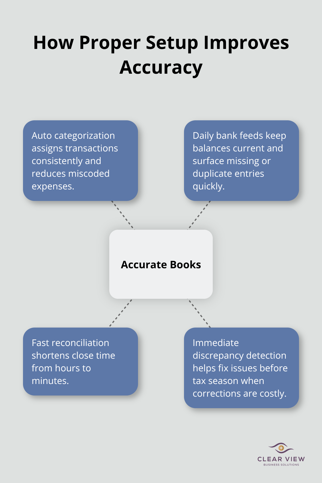 Visual showing how correct QuickBooks setup boosts accuracy and speeds reconciliation - QuickBooks setup training Tucson