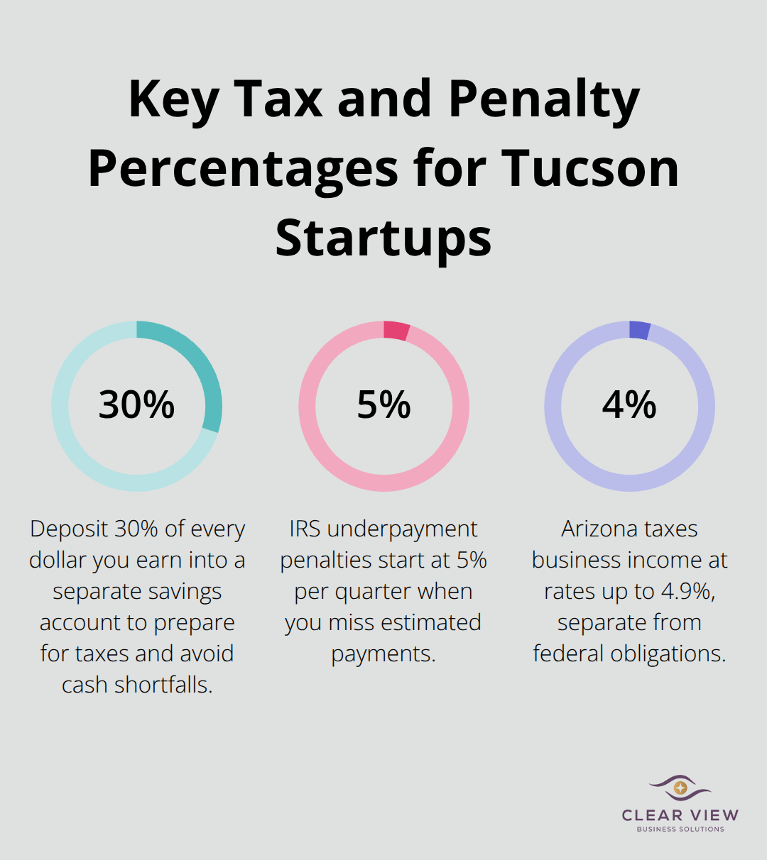 Percentages for savings, penalties, and Arizona tax rates impacting startups - Startup accounting guidance Tucson