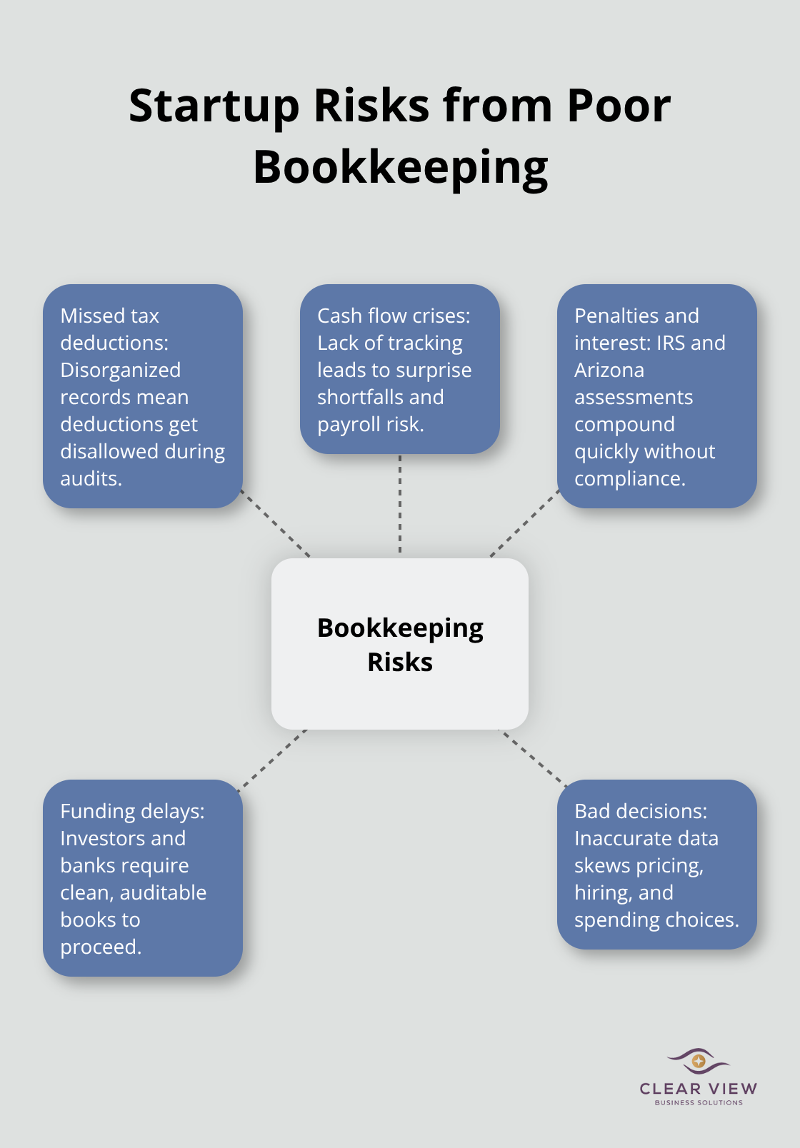 Hub-and-spoke diagram illustrating major risks caused by poor bookkeeping practices. - Startup bookkeeping Tucson
