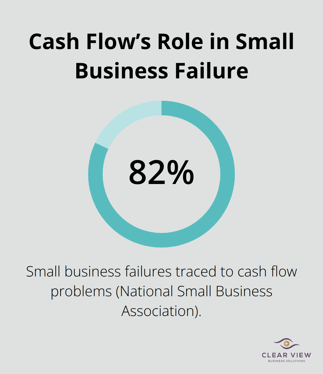 Share of small business failures due to cash flow problems