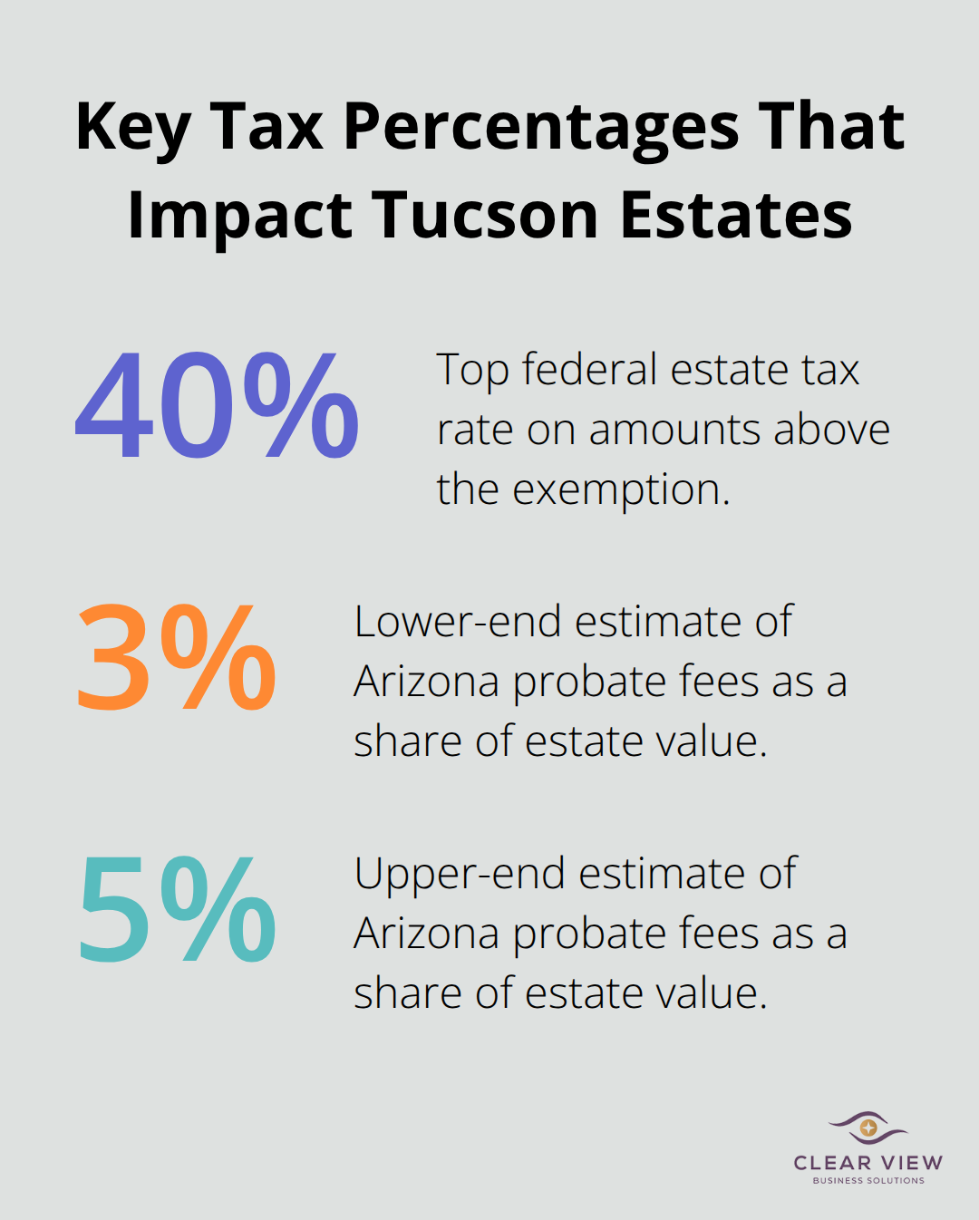 Visual of the 40% federal estate tax rate and typical 3%–5% probate fees - Estate tax planning Tucson