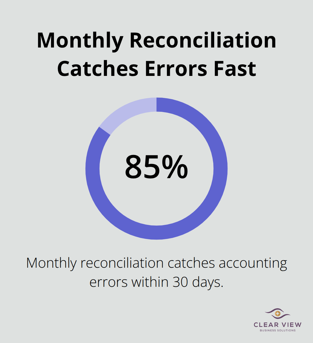 Chart showing that monthly reconciliation catches 85 percent of accounting errors within 30 days - QuickBooks training near Tucson