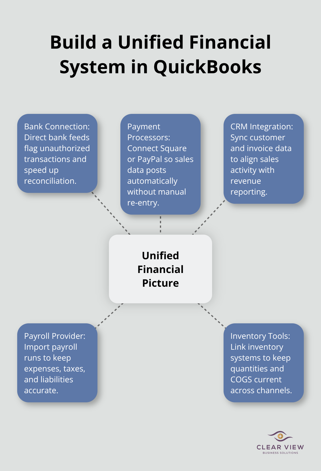 Hub-and-spoke chart showing key integrations that feed into QuickBooks for a unified financial picture - QuickBooks training near Tucson