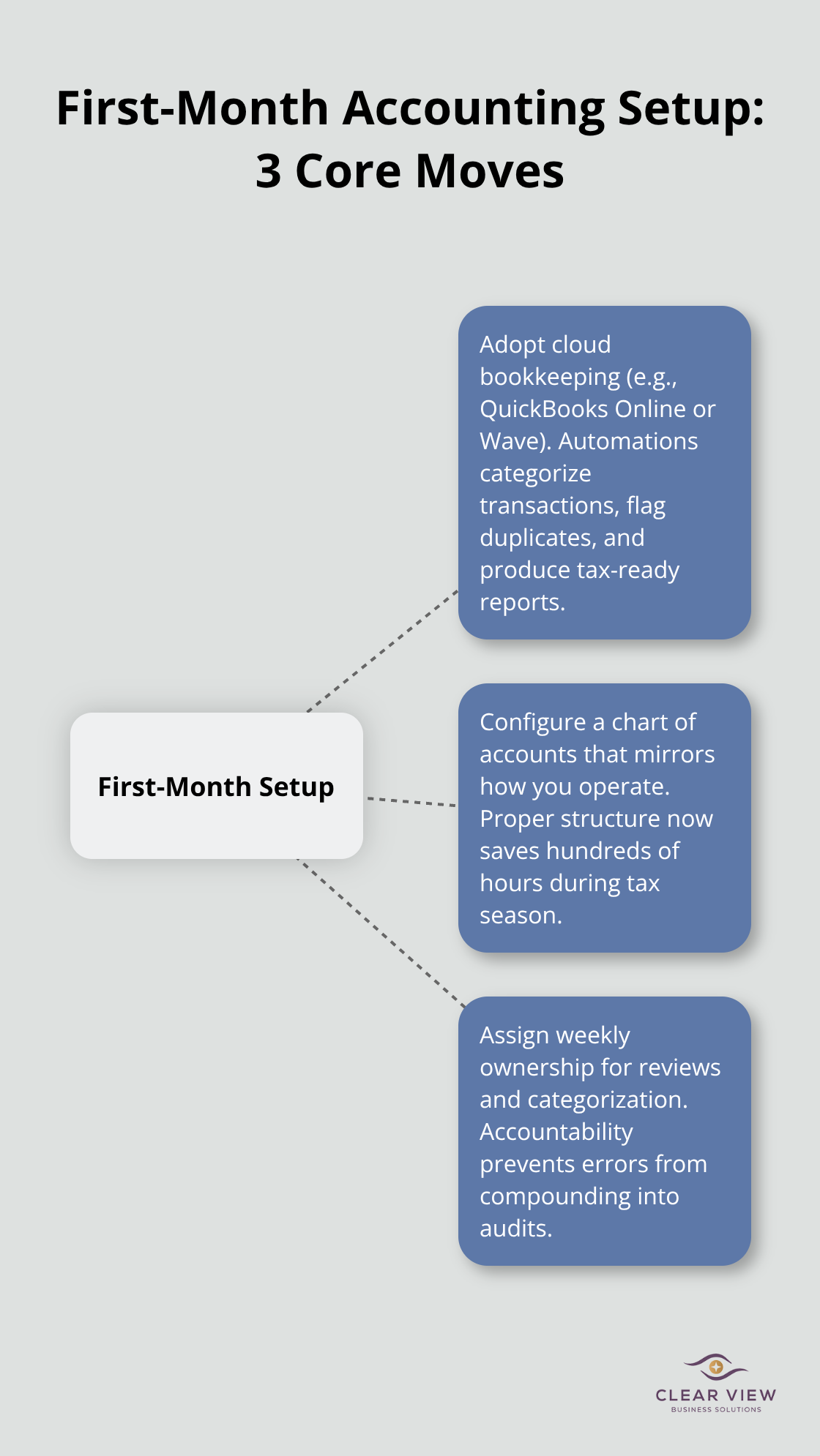 Hub-and-spoke diagram of the three foundational accounting moves to set up in month one - Startup accounting growth Tucson