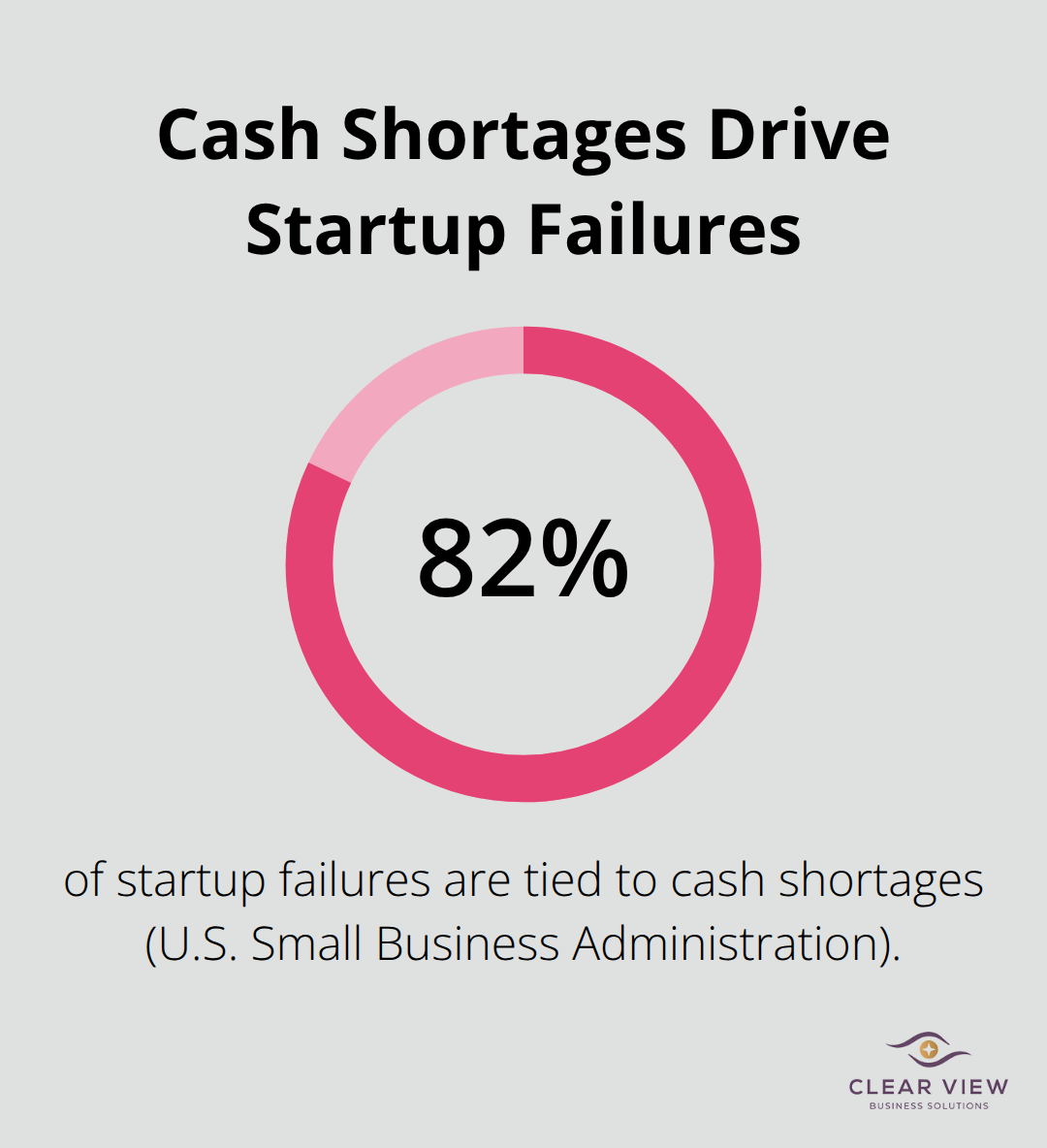 Percentage of startup failures linked to cash shortages in the United States - Startup budget setup