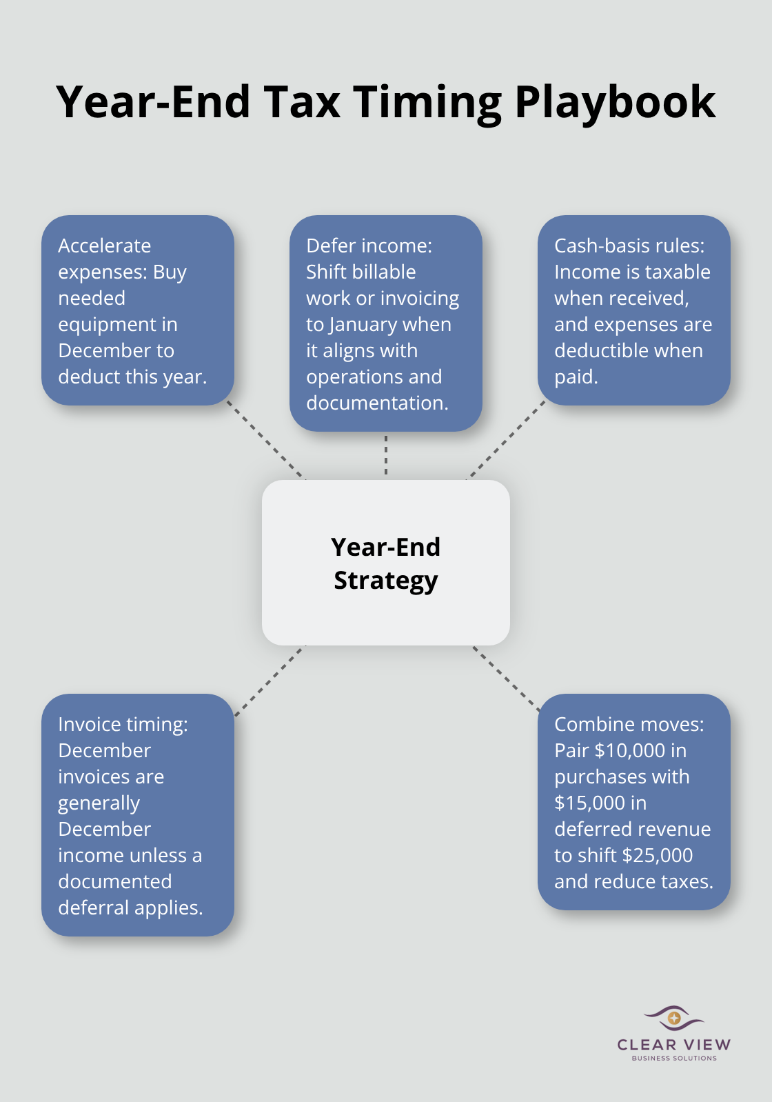 Hub-and-spoke diagram summarizing year-end tax timing strategies for Tucson startups. - Tax planning Tucson startups